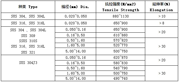 不锈钢钉线/螺丝线性能强度表